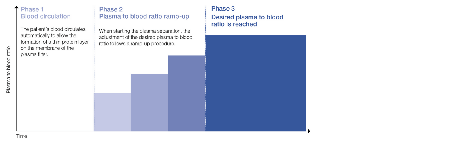 Plasma to blood ratio ramp-up