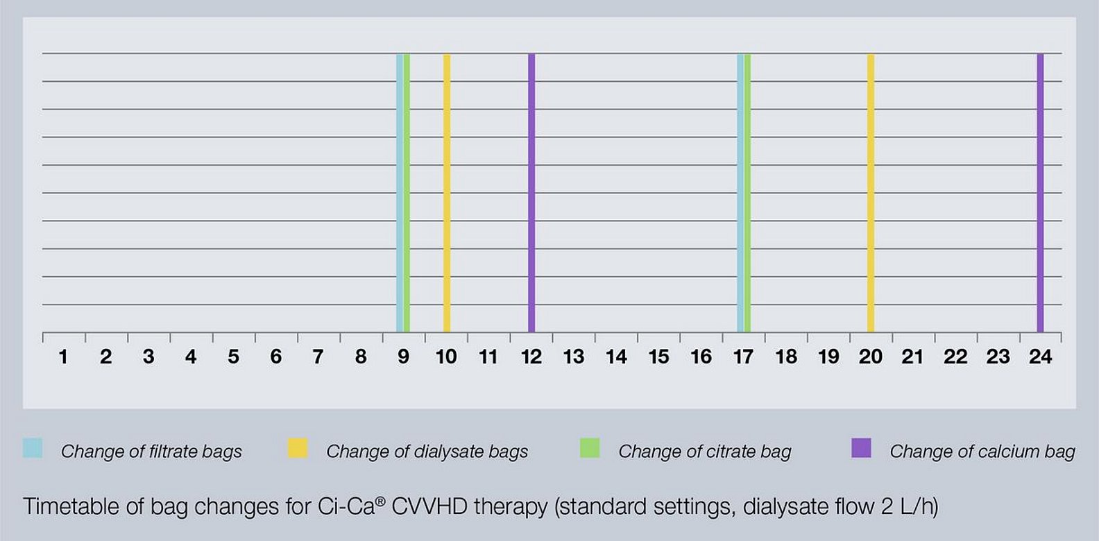 Zeitplan der Beutelwechsel einer Ci-Ca® CVVHD Behandlung