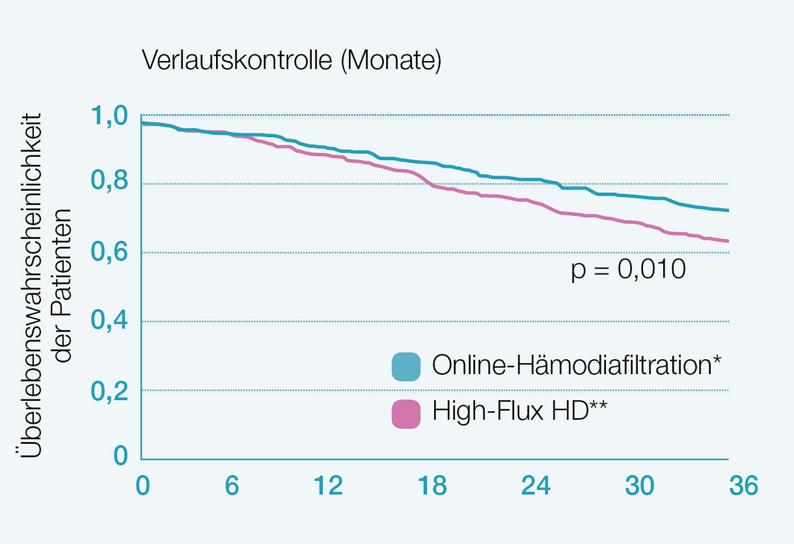 Daten der Katalanische High-Volume-HDF-Studie