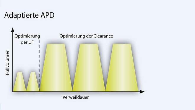 Adapted APD visuell