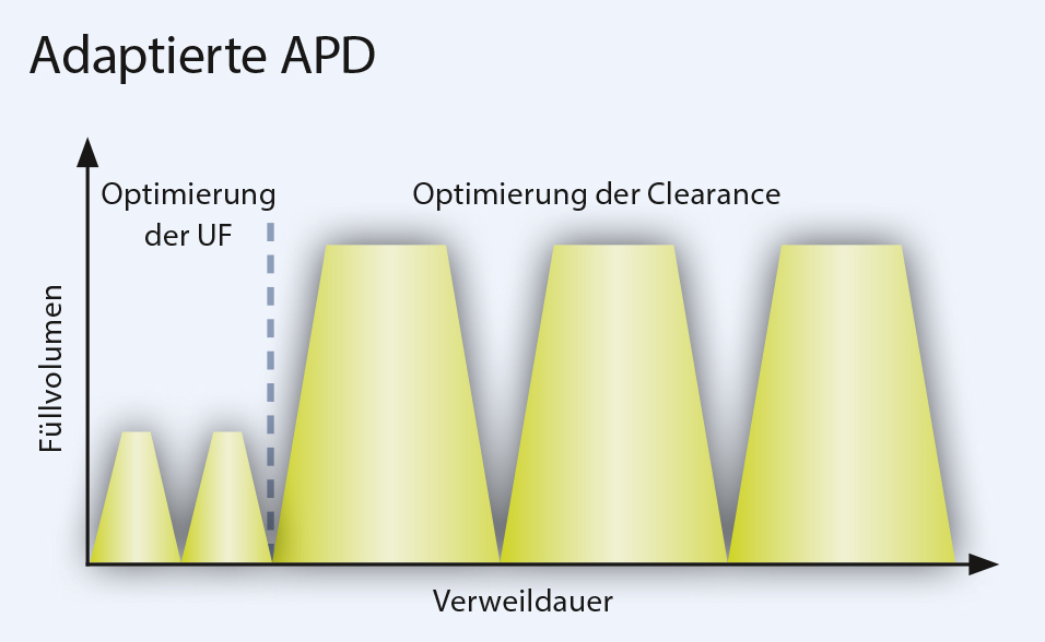 Diagramm: Adaptierte APD